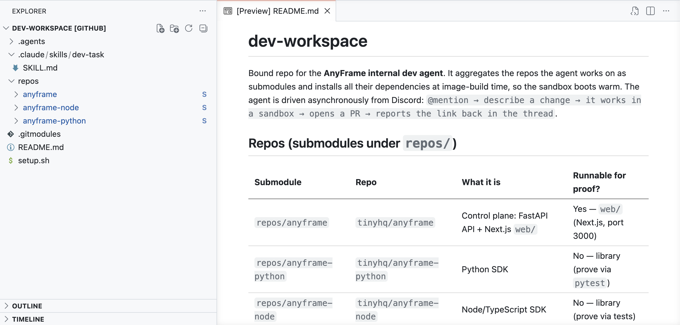 A README for the dev-workspace repo, every AnyFrame repo mounted as a submodule